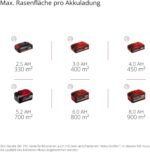 Einhell Akku-Rasenmäher GP-cm 36/450 Kit Power X-Change (36 V, 38 cm Schnittbreite, 450 m², Brushless, Mulchfunktion, 45 L Fangsack, inkl. 2 x 4,0 Ah Akkus + Twincharger)